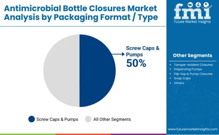 Antimicrobial Bottle Closures Market Packaging Format Type